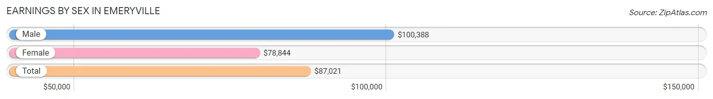 Earnings by Sex in Emeryville