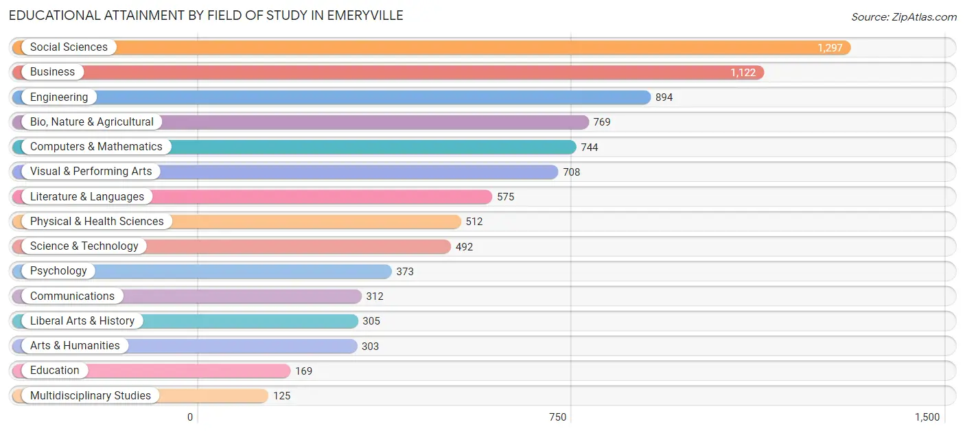 Educational Attainment by Field of Study in Emeryville
