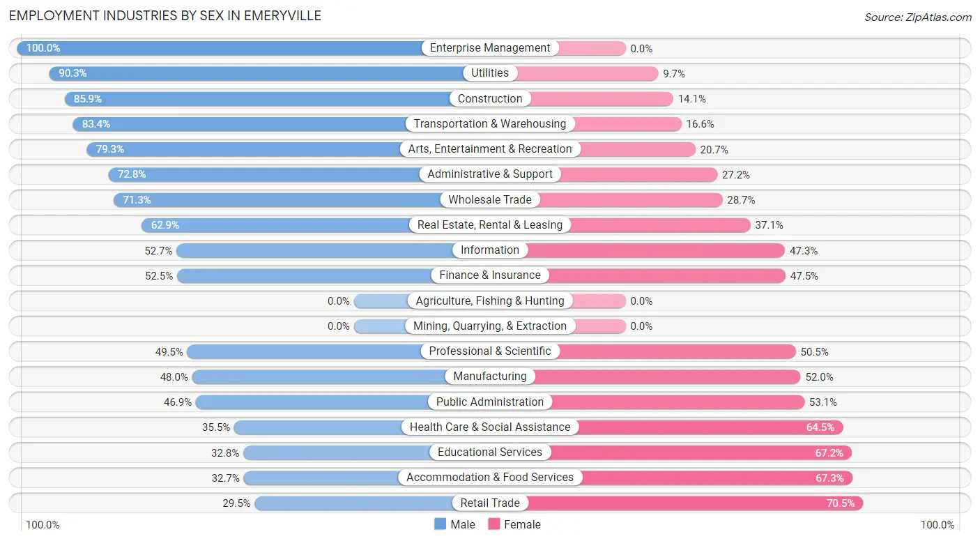 Employment Industries by Sex in Emeryville