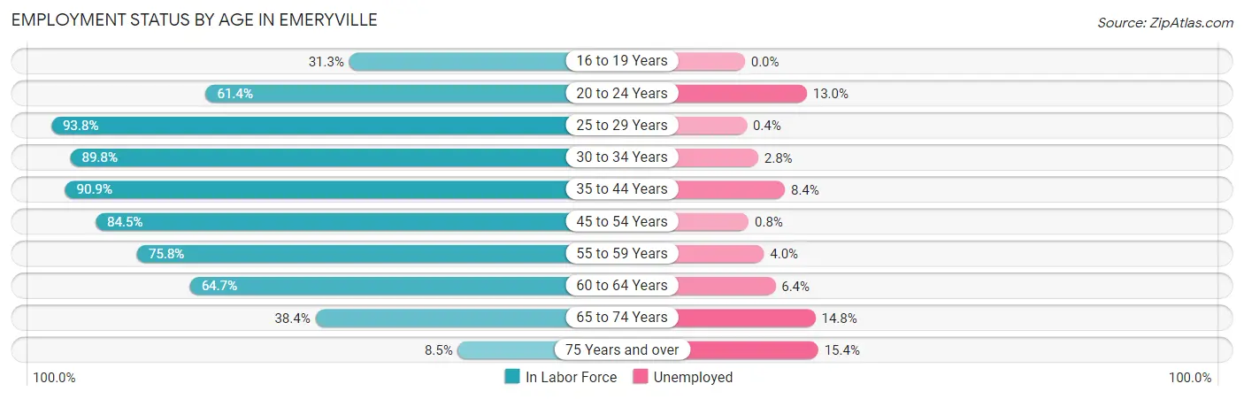 Employment Status by Age in Emeryville