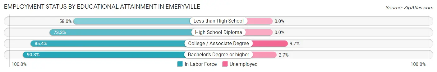 Employment Status by Educational Attainment in Emeryville