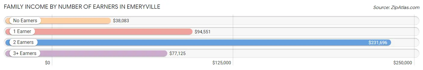 Family Income by Number of Earners in Emeryville