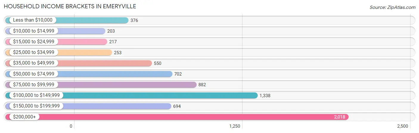 Household Income Brackets in Emeryville