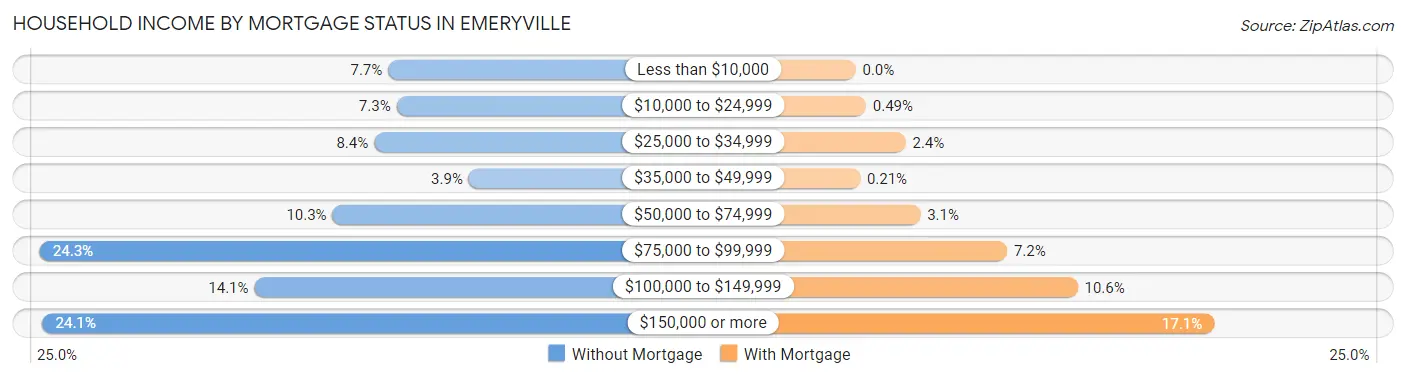 Household Income by Mortgage Status in Emeryville