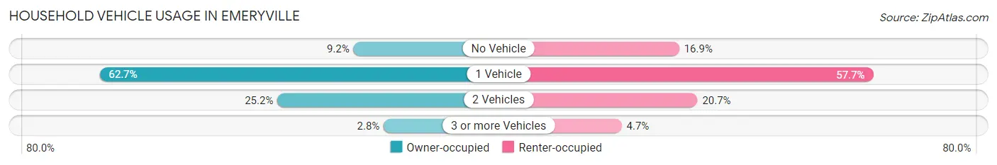 Household Vehicle Usage in Emeryville