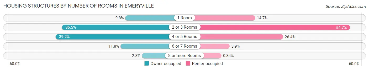 Housing Structures by Number of Rooms in Emeryville