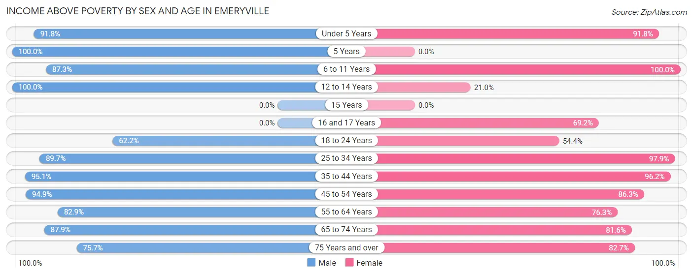 Income Above Poverty by Sex and Age in Emeryville