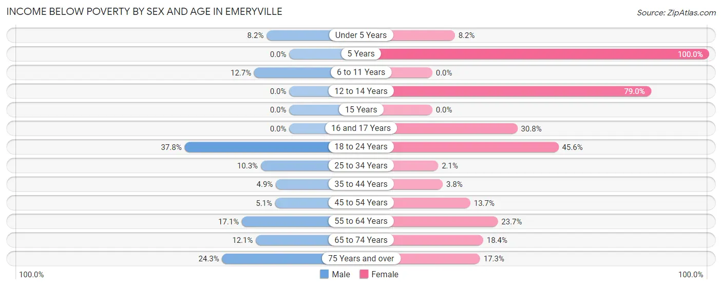 Income Below Poverty by Sex and Age in Emeryville