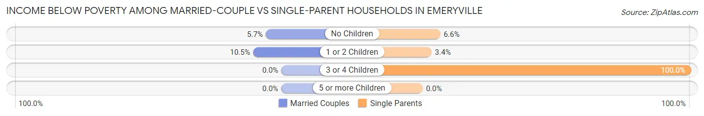 Income Below Poverty Among Married-Couple vs Single-Parent Households in Emeryville