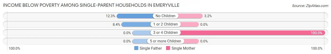 Income Below Poverty Among Single-Parent Households in Emeryville