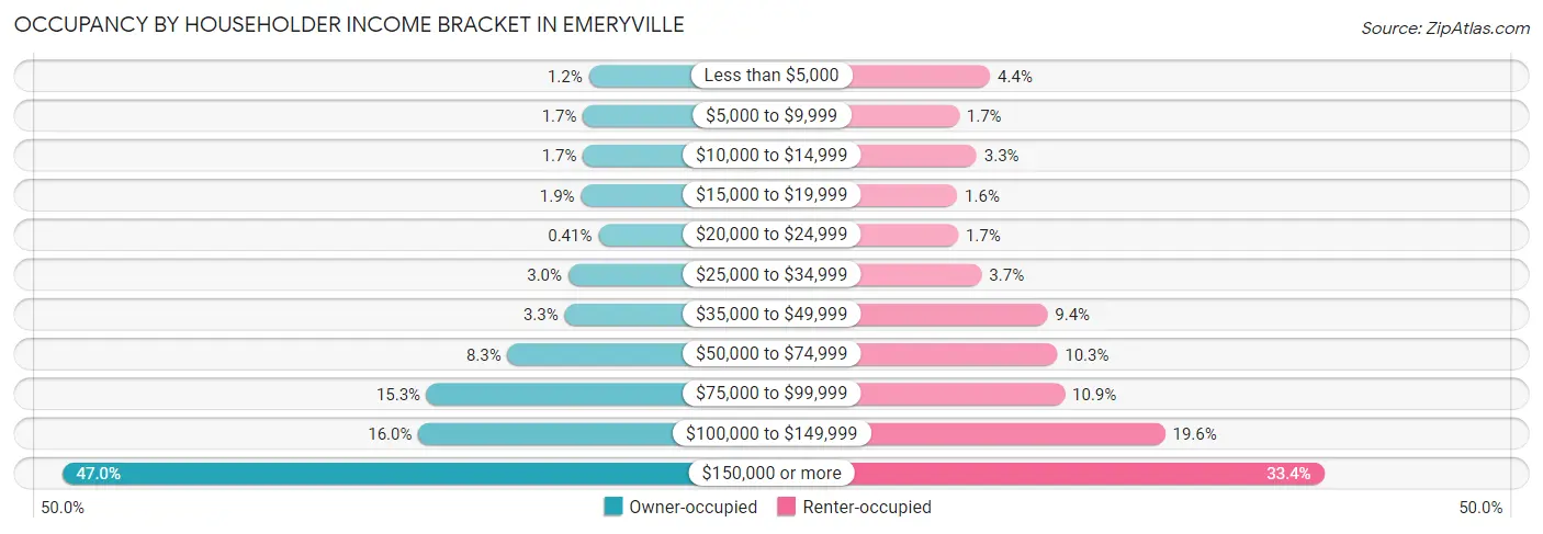 Occupancy by Householder Income Bracket in Emeryville