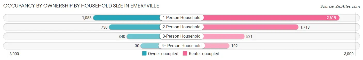 Occupancy by Ownership by Household Size in Emeryville