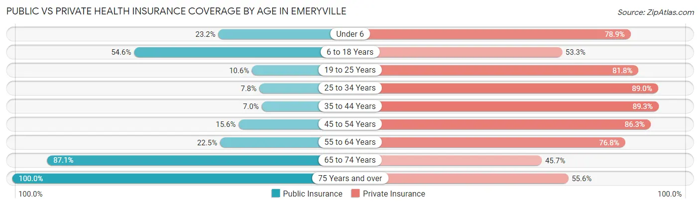 Public vs Private Health Insurance Coverage by Age in Emeryville
