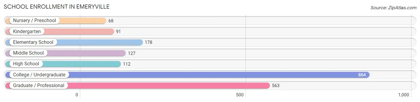 School Enrollment in Emeryville