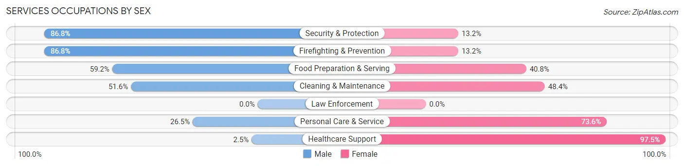 Services Occupations by Sex in Emeryville