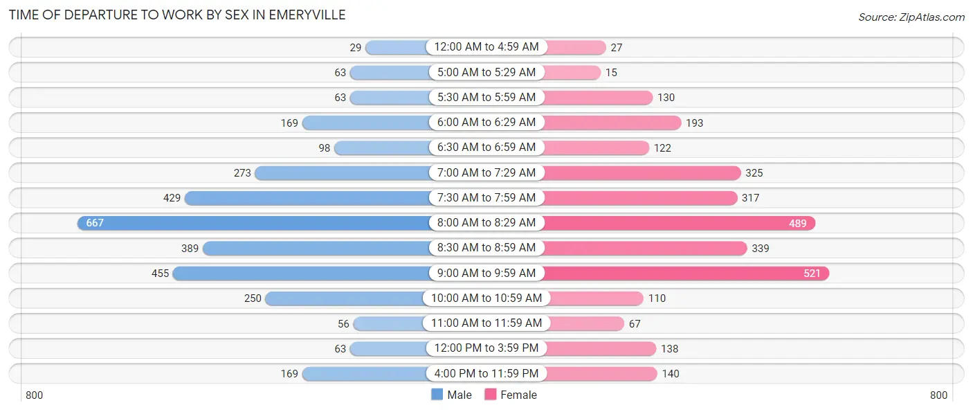 Time of Departure to Work by Sex in Emeryville