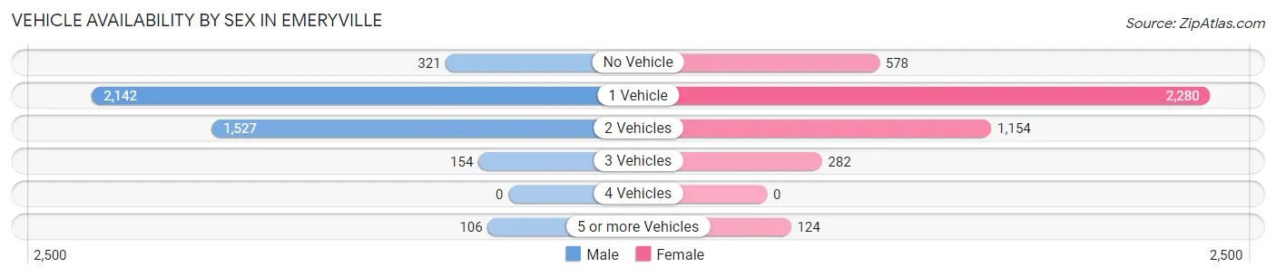 Vehicle Availability by Sex in Emeryville