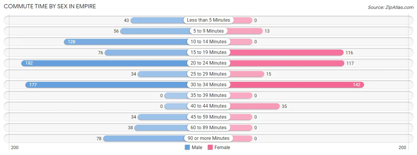 Commute Time by Sex in Empire