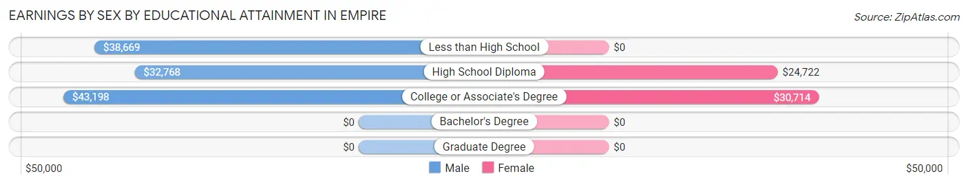 Earnings by Sex by Educational Attainment in Empire