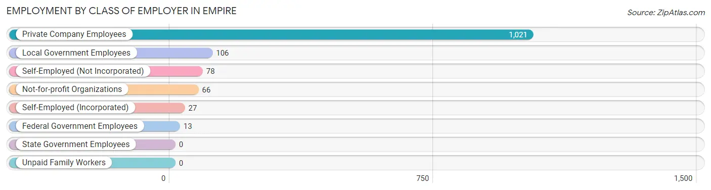 Employment by Class of Employer in Empire