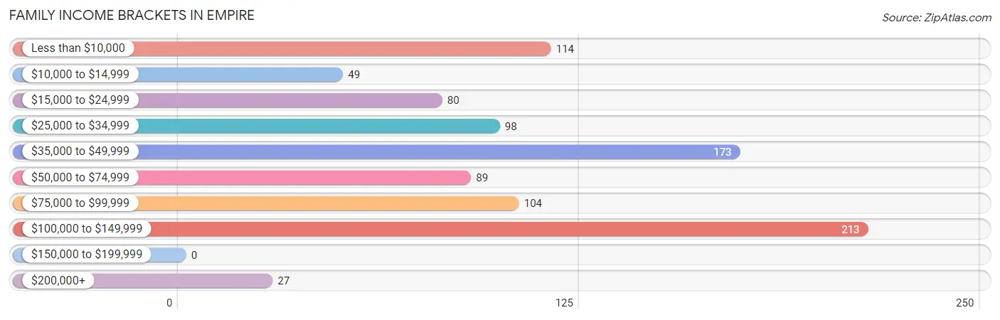 Family Income Brackets in Empire