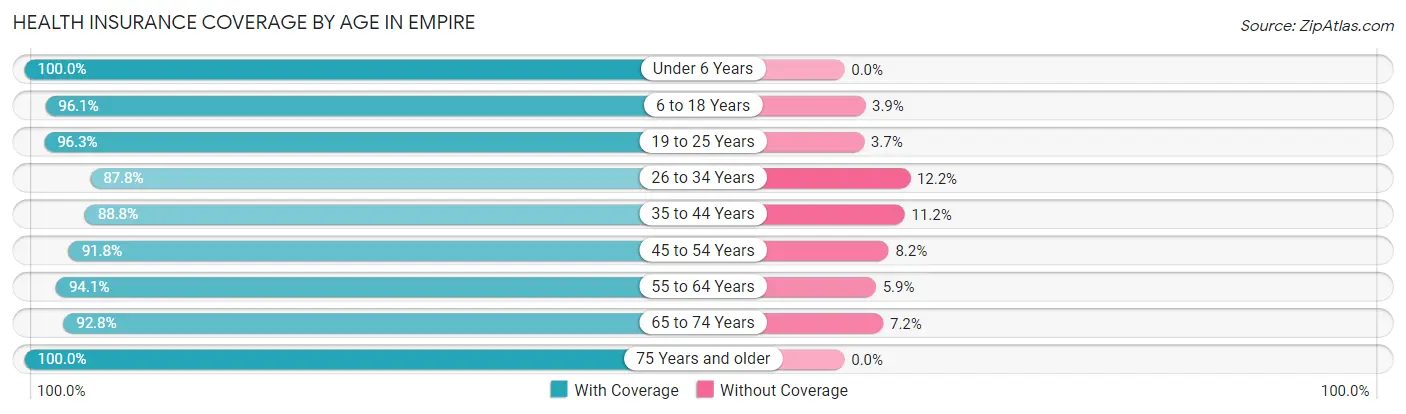 Health Insurance Coverage by Age in Empire