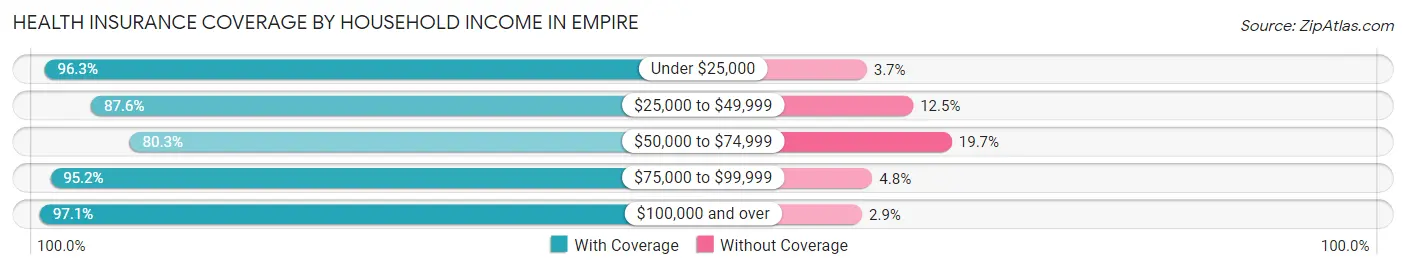 Health Insurance Coverage by Household Income in Empire