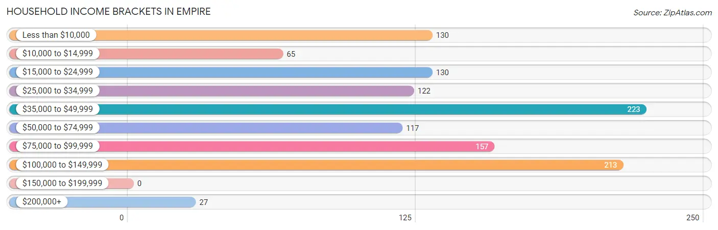 Household Income Brackets in Empire