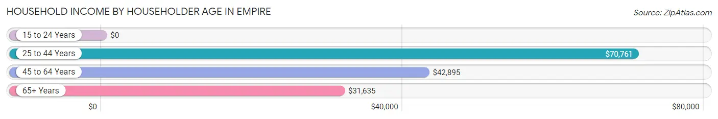 Household Income by Householder Age in Empire