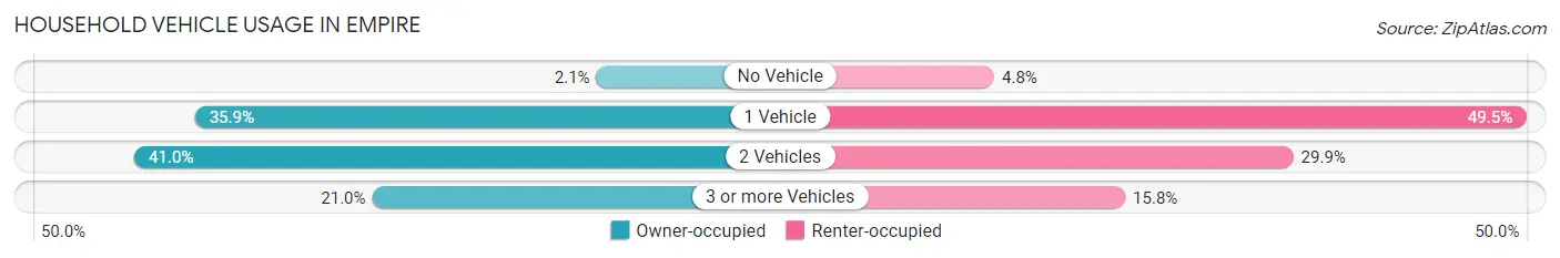 Household Vehicle Usage in Empire