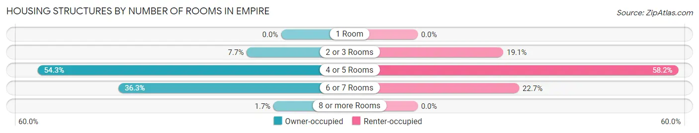 Housing Structures by Number of Rooms in Empire