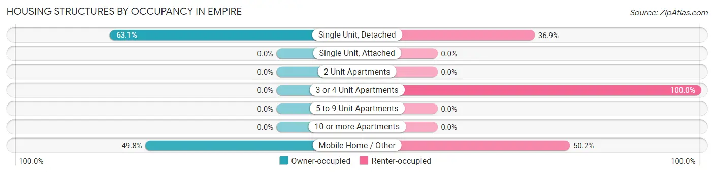 Housing Structures by Occupancy in Empire