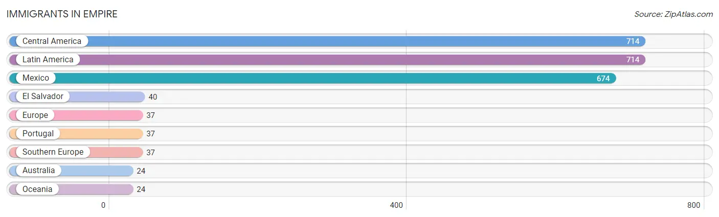 Immigrants in Empire