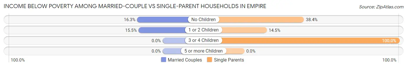 Income Below Poverty Among Married-Couple vs Single-Parent Households in Empire