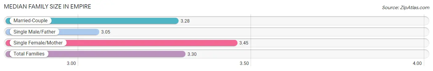 Median Family Size in Empire