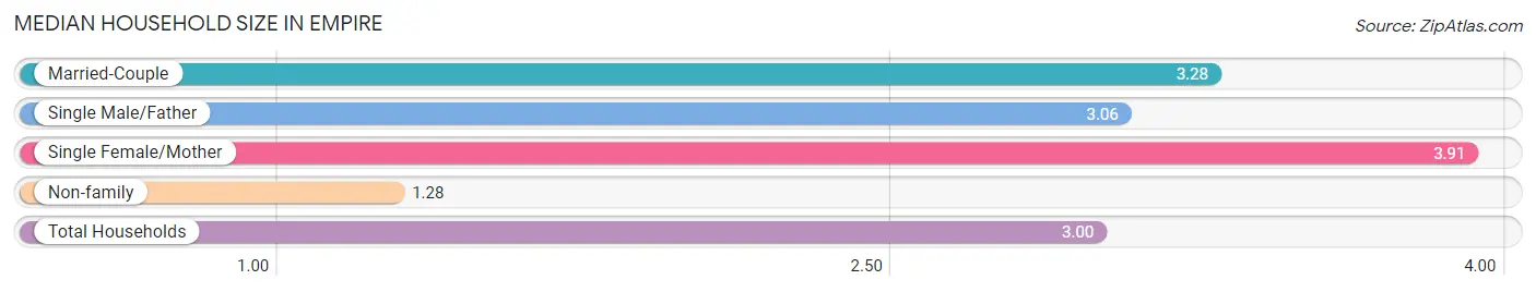 Median Household Size in Empire