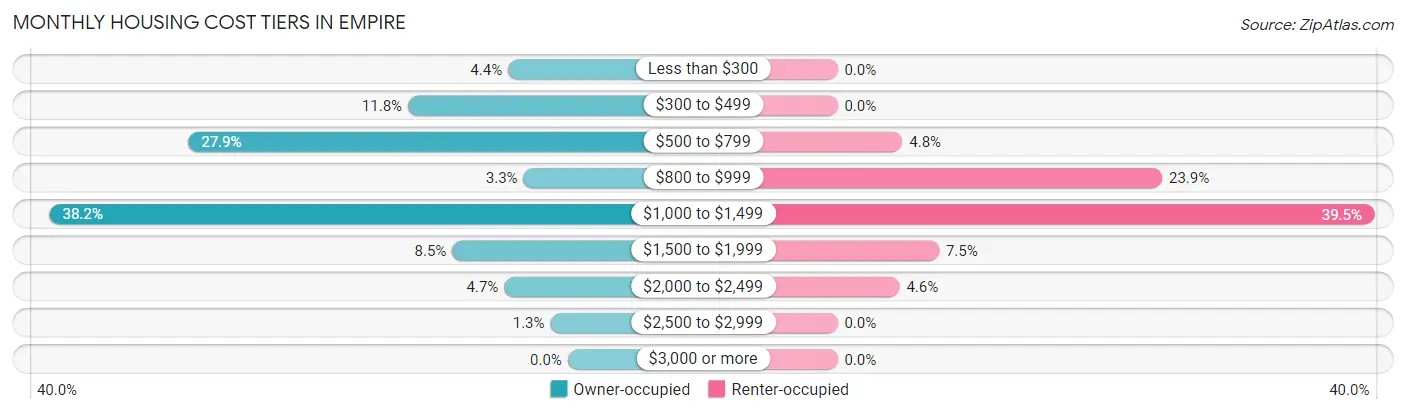 Monthly Housing Cost Tiers in Empire