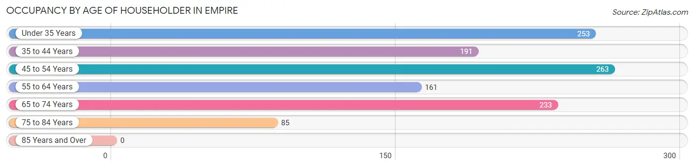 Occupancy by Age of Householder in Empire