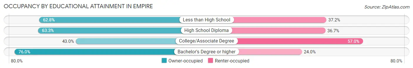 Occupancy by Educational Attainment in Empire