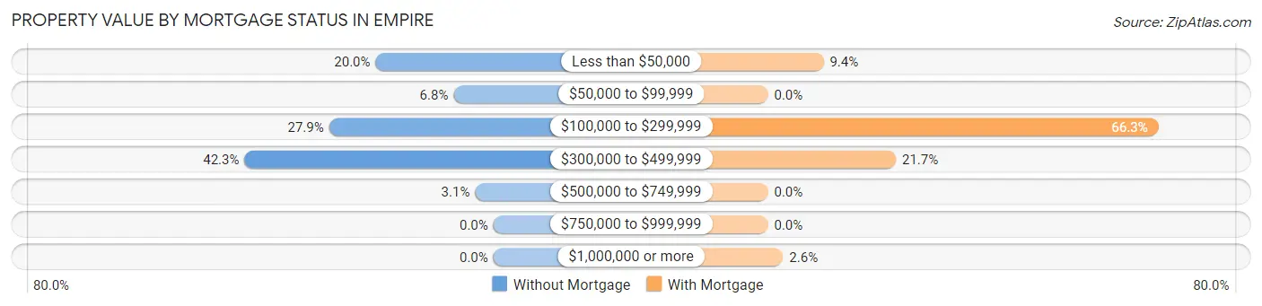 Property Value by Mortgage Status in Empire