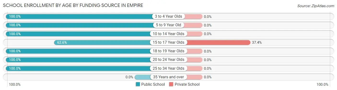 School Enrollment by Age by Funding Source in Empire