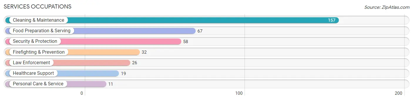 Services Occupations in Empire