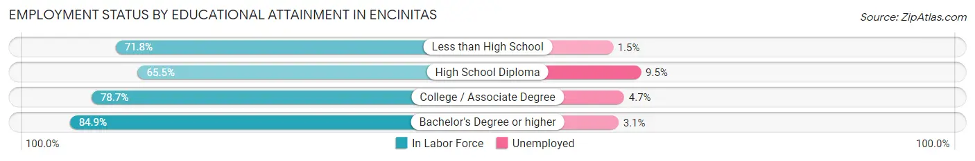 Employment Status by Educational Attainment in Encinitas