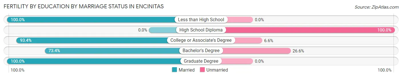Female Fertility by Education by Marriage Status in Encinitas