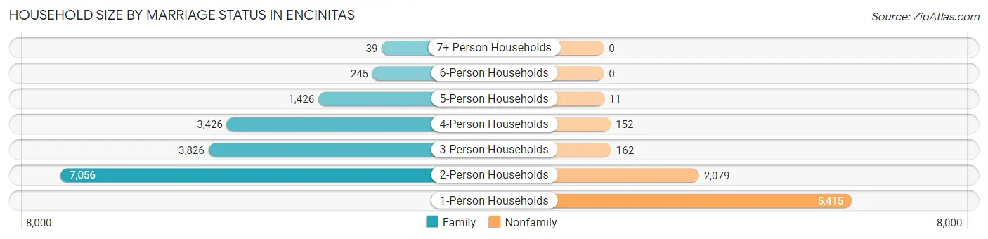 Household Size by Marriage Status in Encinitas