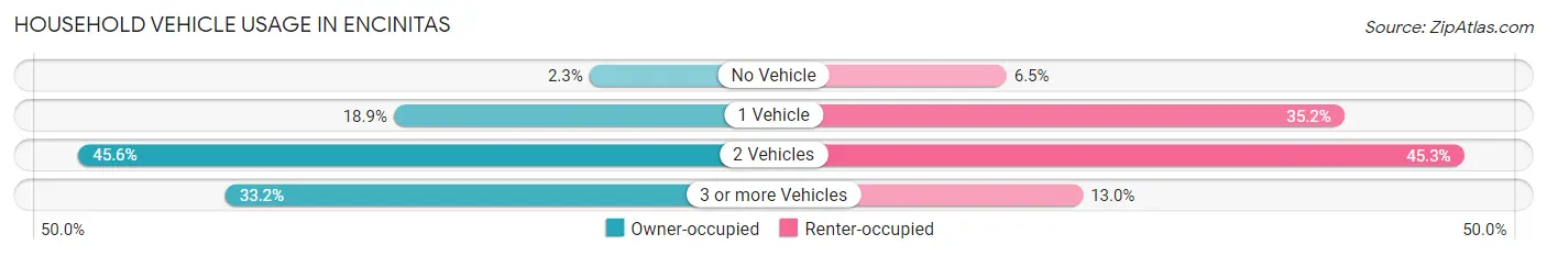 Household Vehicle Usage in Encinitas