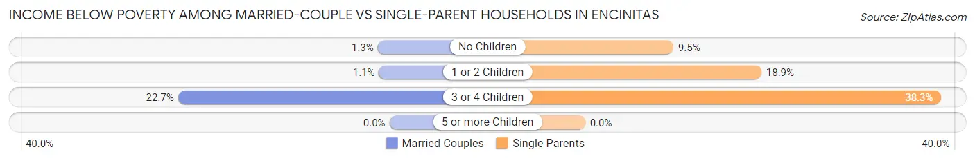 Income Below Poverty Among Married-Couple vs Single-Parent Households in Encinitas