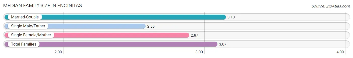 Median Family Size in Encinitas