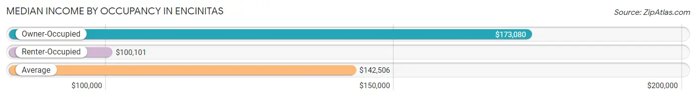 Median Income by Occupancy in Encinitas