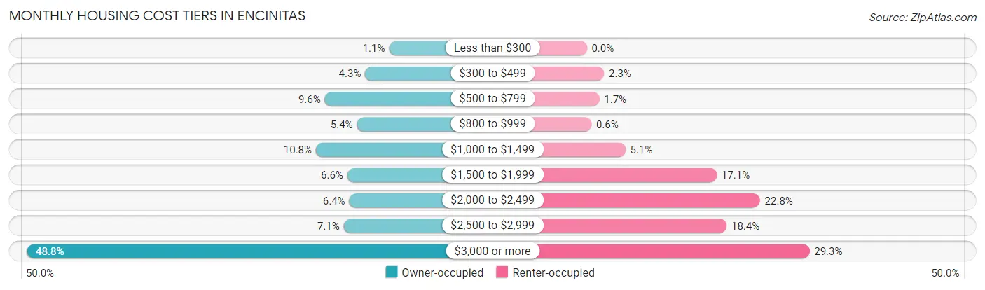 Monthly Housing Cost Tiers in Encinitas